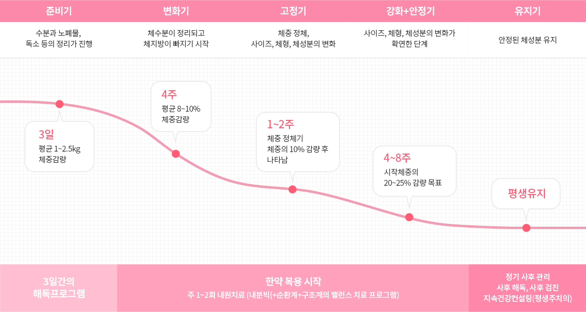 준비기, 변화기, 고정기, 강화+안정기, 유지기에 따라 프로그램 상이