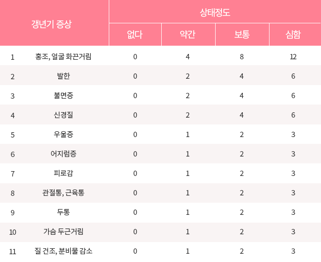 갱년기 증상 자가 체크