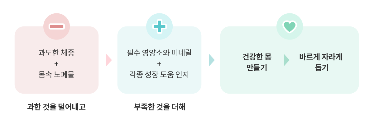 과한 것(과도한체중, 몸속 노폐물)을 덜어내고 부족한 것(필수 영양소, 미네랄, 각종 성장 도움 인자)을 더해 건강한 몸 만들기! 바르게 자라게 돕기!