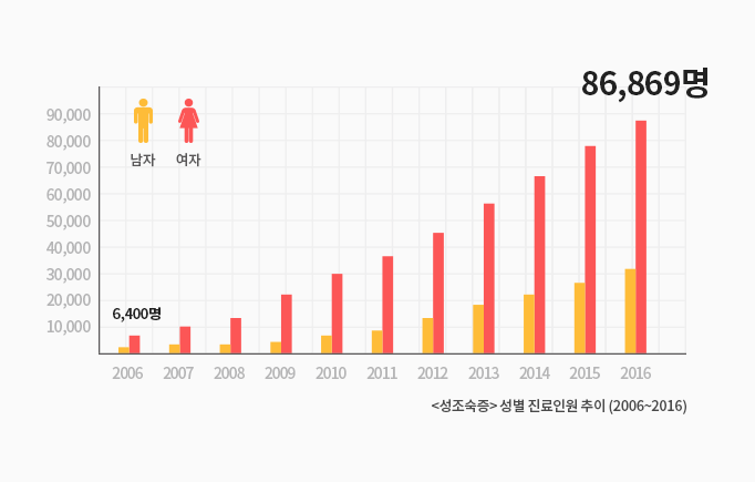 2006-2016 성조숙증 성별 진료인원 추이