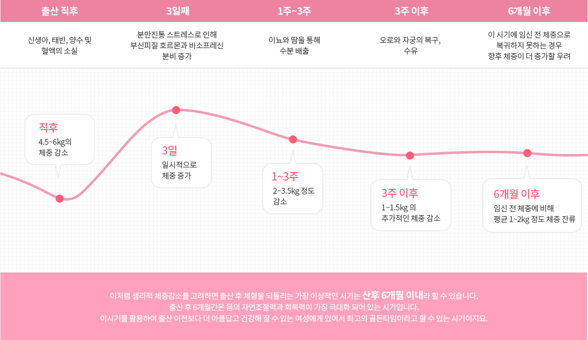 출산직후 체중 4.5~6kg이 감소, 3주까지 주기적으로 체중이 감소. 6개월 이후는 평균 임신 전 체중에 비해 1~2kg 체중 잔류