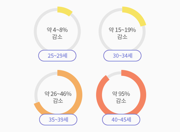 생식 능력의 급감 