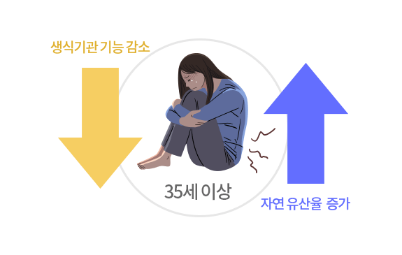 유산 가능성 증가